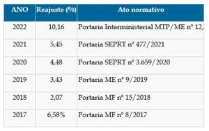 Indices do RGPS nos ultimos 5 anos